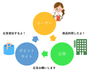 要注意 ポイントサイトで作ったクレジットカードの仕組みを解説 すぐ解約するのは安全なのか いますぐ始めるマイルの貯め方byたびまいるちゃん